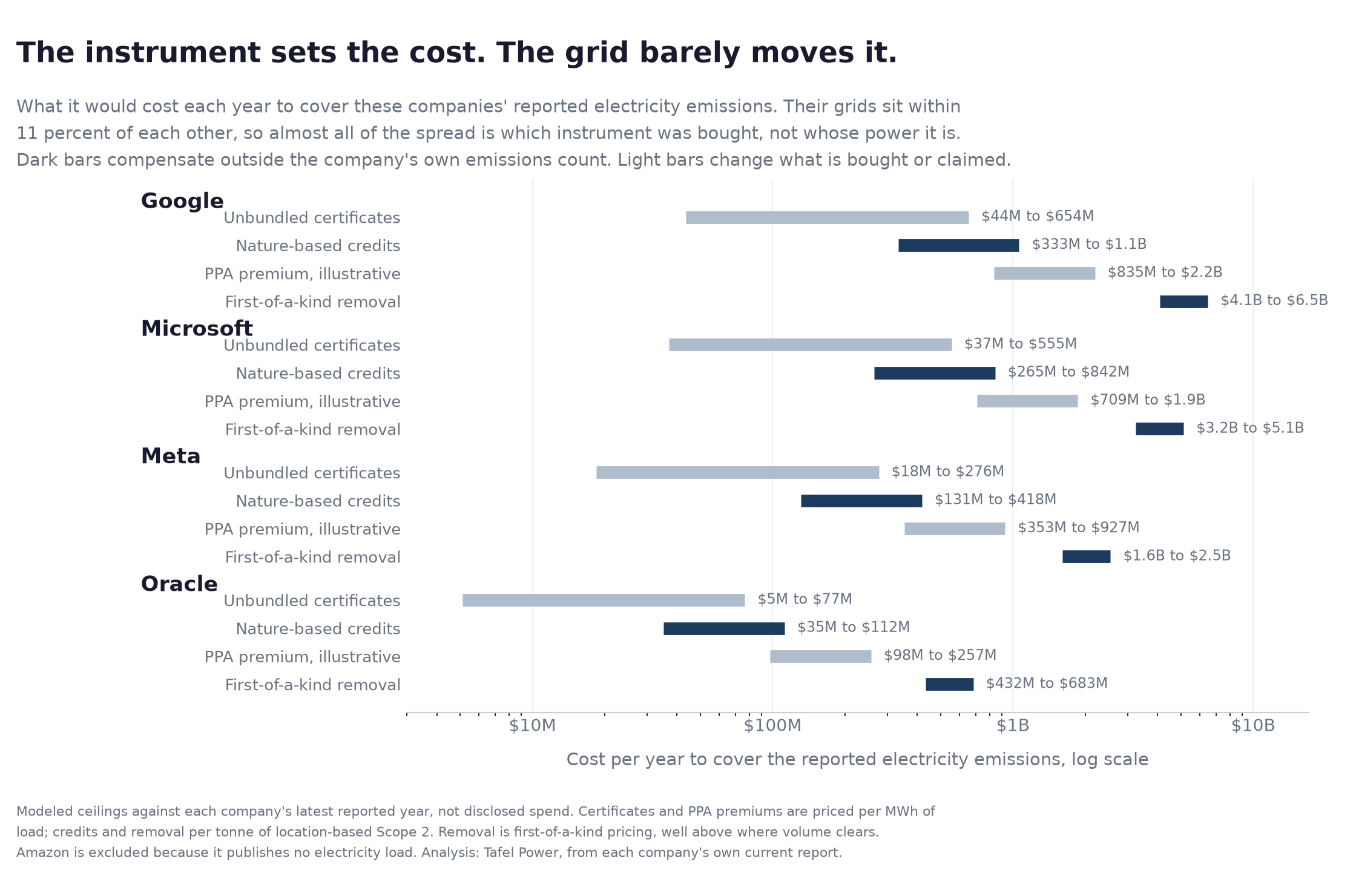 Annual cost to cover each company's reported electricity emissions, by instrument, on a log scale. Google: unbundled certificates $44M to $654M, nature-based credits $333M to $1.1B, illustrative PPA premium $835M to $2.2B, first-of-a-kind durable removal $4.1B to $6.5B. Microsoft: $37M to $555M, $265M to $842M, $709M to $1.9B, $3.2B to $5.1B. Meta: $18M to $276M, $131M to $418M, $353M to $927M, $1.6B to $2.5B. Oracle: $5M to $77M, $35M to $112M, $98M to $257M, $432M to $683M. The ladder is the same shape in every company block and only the scale shifts with load, because the four grids sit within 11 percent of each other.