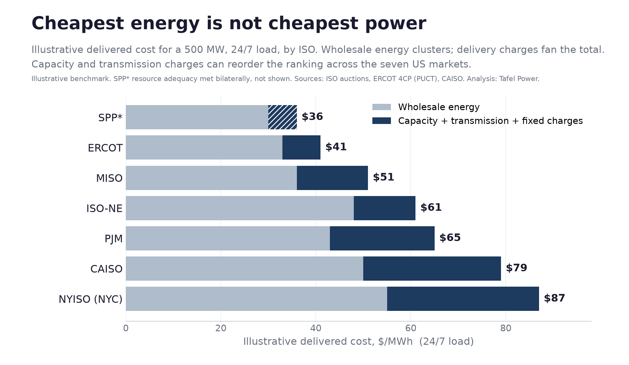 Illustrative delivered power cost for a 24/7 load by ISO: wholesale energy plus capacity, transmission and fixed charges
