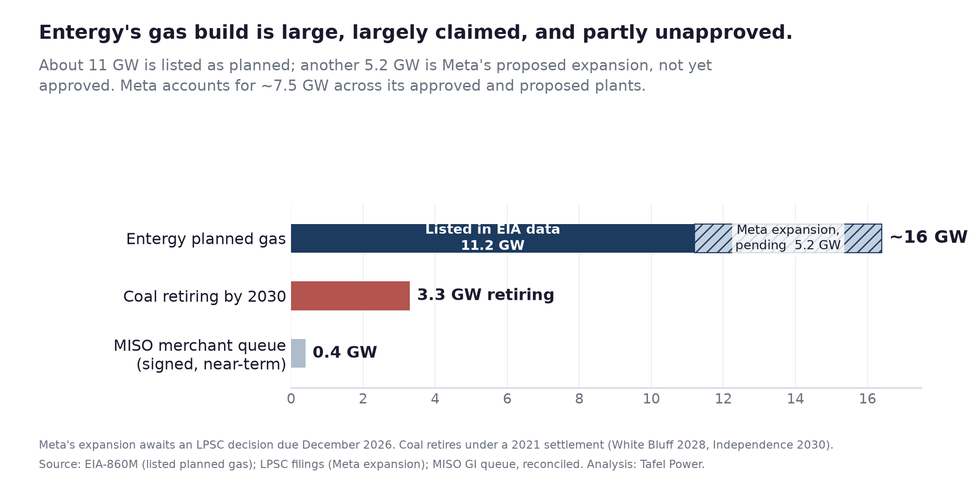 Entergy has 11.2 GW listed as planned, another 5.2 GW proposed for Meta, and 3.3 GW of coal retiring