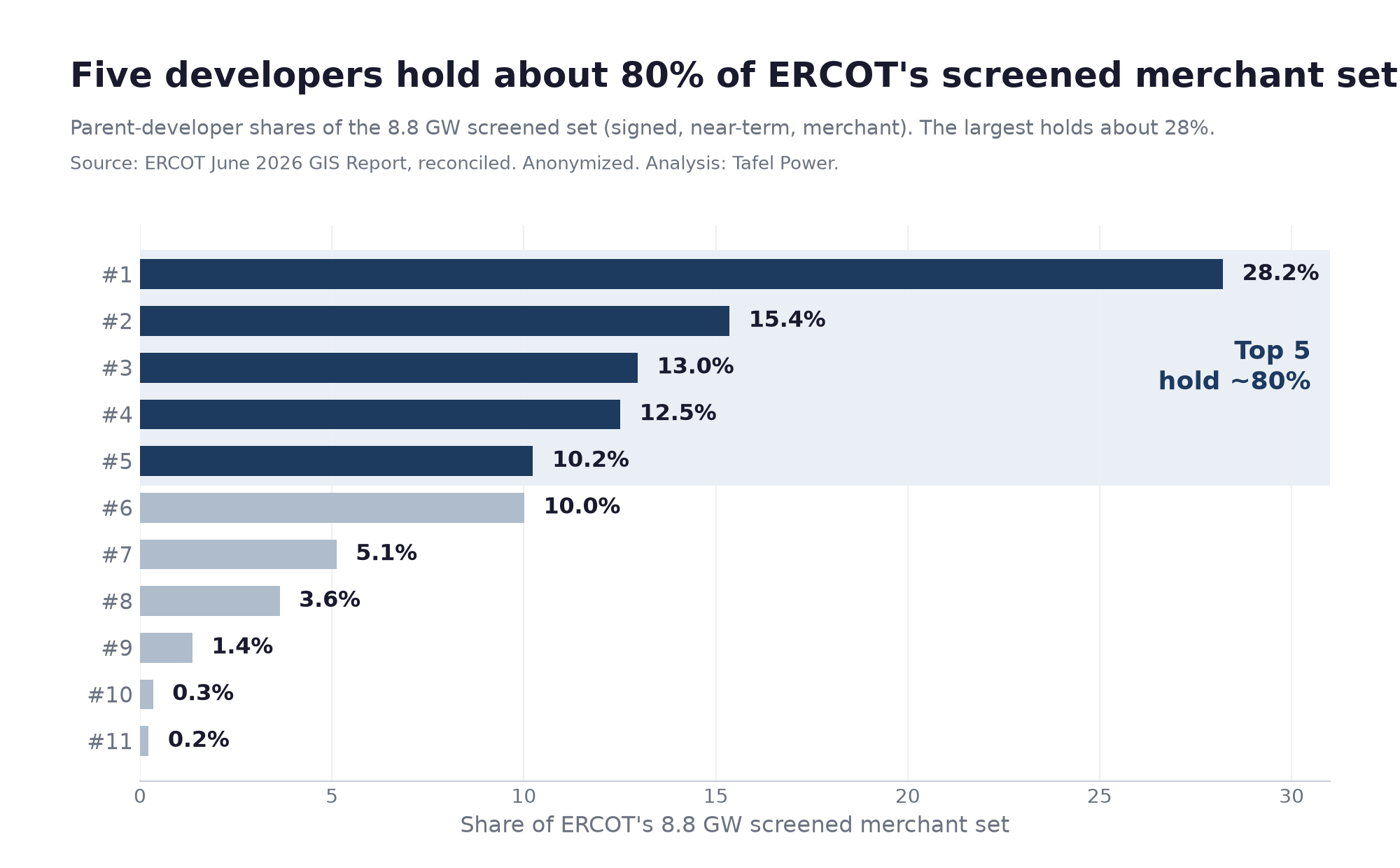 ERCOT screened merchant-set concentration: the top five parent developers hold about 80 percent of the 8.8 GW screened merchant set, the single largest about 28 percent