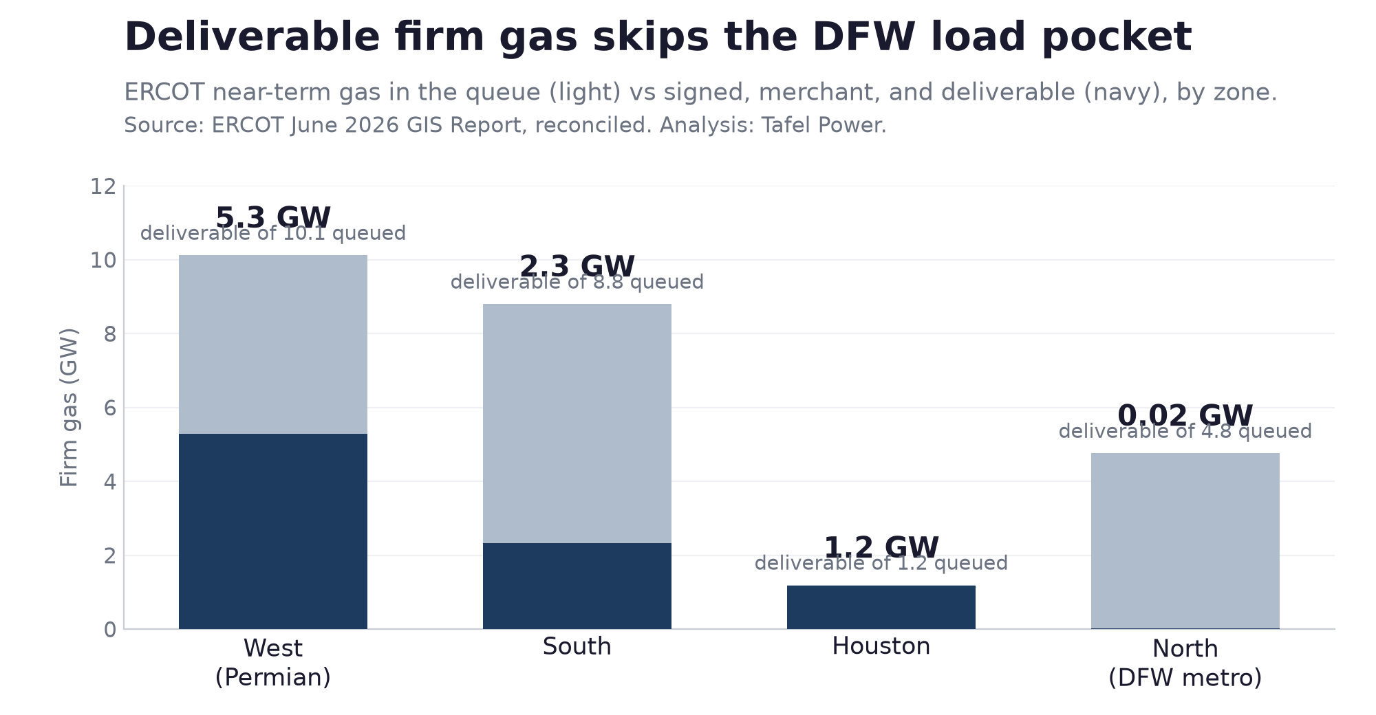 ERCOT deliverable firm gas by zone: 60 percent West, near zero in North (DFW)