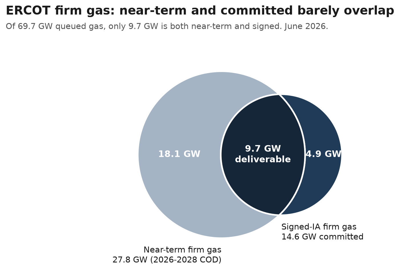 ERCOT gas narrows from 69.7 GW in queue to 8.8 GW deliverable