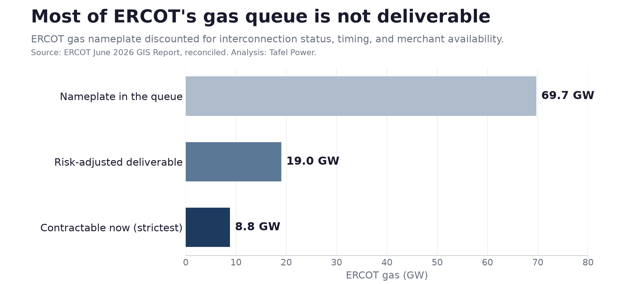 How ERCOT's 69.7 GW gas nameplate narrows to about 19 GW risk-adjusted and 8.8 GW contractable now