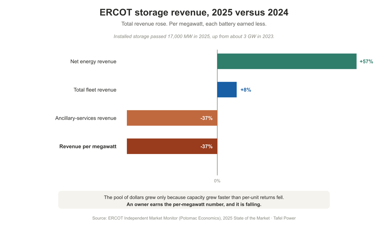 ERCOT storage revenue, 2025 versus 2024. Net energy revenue rose 57 percent and total fleet revenue rose about 8 percent, while ancillary-services revenue fell more than 37 percent and revenue per megawatt fell almost 37 percent, as installed storage passed 17,000 MW.