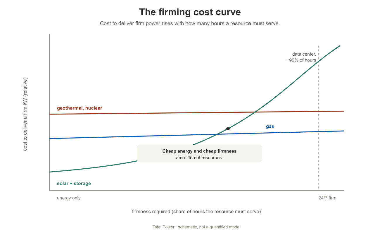 The firming cost curve. Cost to deliver firm power rises with the share of hours a resource must serve. Solar with storage is cheapest for energy but climbs steeply as the firmness requirement rises, while gas and firm clean resources start higher and stay flatter, so the lines cross.