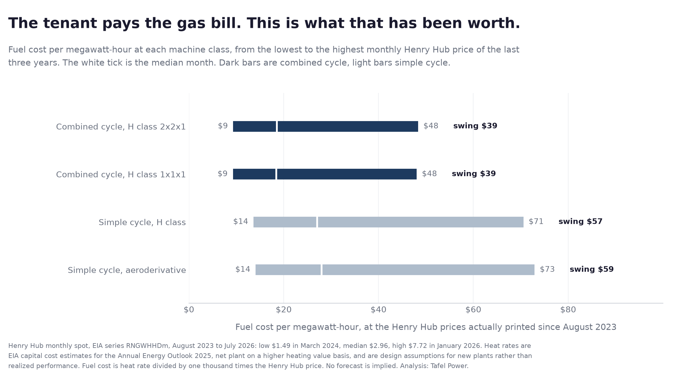 Fuel cost of one megawatt-hour across the Henry Hub range of the trailing thirty-six months, August 2023 to July 2026, at low $1.49, median $2.96 and high $7.72. Combined cycle H class 2x2x1 at 6,266 Btu per kWh runs $9 to $48, a $39 swing. Combined cycle H class 1x1x1 at 6,226 runs $9 to $48, a $39 swing. Simple cycle H class at 9,142 runs $14 to $71, a $57 swing. Simple cycle aeroderivative at 9,447 runs $14 to $73, a $59 swing. Whoever holds the pass-through absorbs the whole bar, and the less efficient the machine the wider the bar.