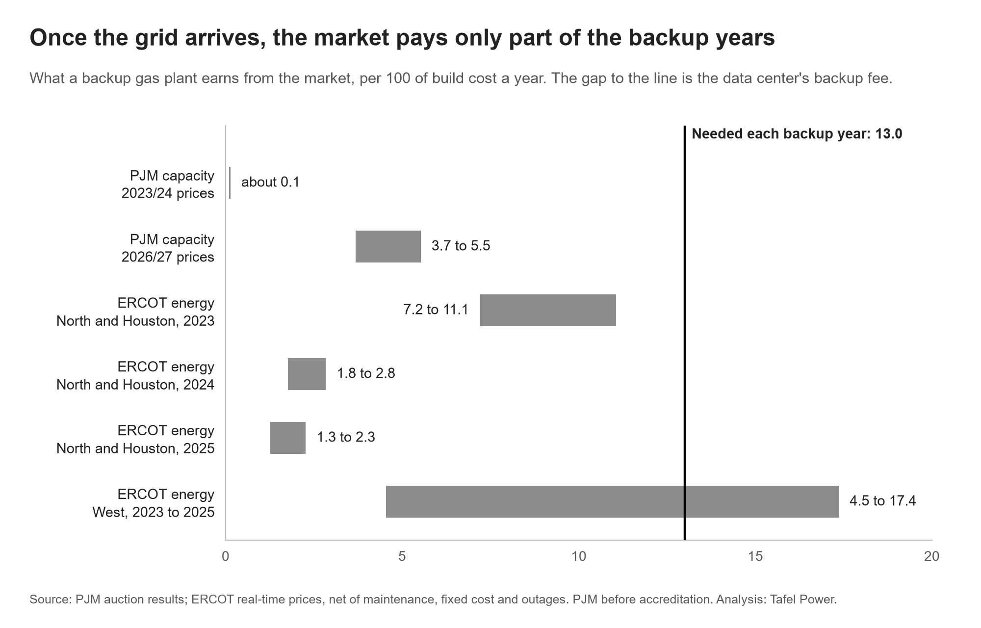 What a backup gas plant earns from the market, per 100 of build cost a year, against the 13.0 each backup year needs for a 15 percent return. PJM capacity at 2023/24 prices pays about 0.1 and at 2026/27 prices 3.7 to 5.5. ERCOT energy at the North and Houston hubs paid 7.2 to 11.1 in 2023, 1.8 to 2.8 in 2024 and 1.3 to 2.3 in 2025. The West hub paid 4.5 to 17.4 across 2023 to 2025. The gap to 13.0 is the data center's backup fee.