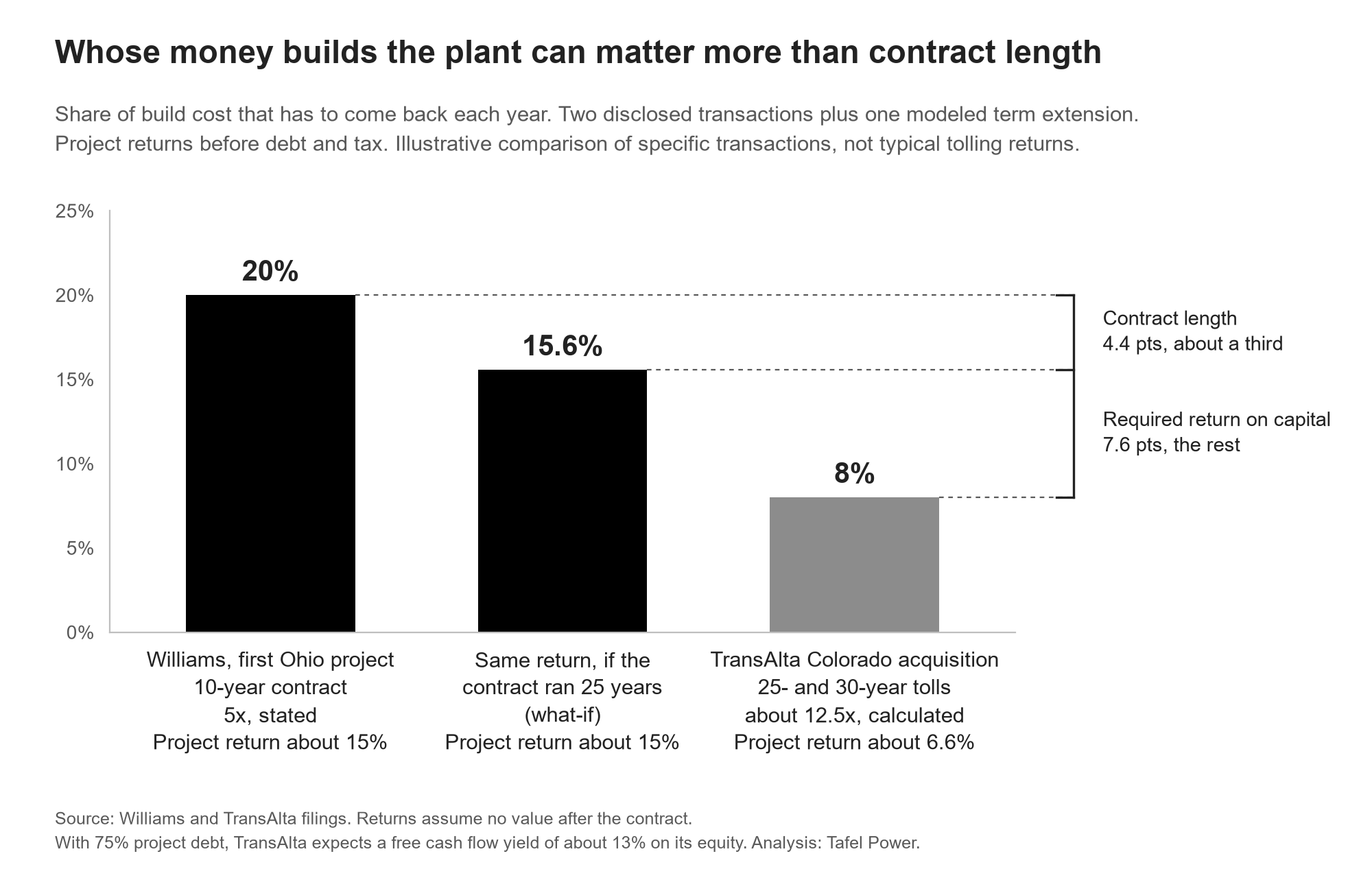 Share of build cost that has to come back each year for two disclosed transactions, as project returns before debt and tax. Williams' first Ohio project, a 10-year contract at a stated 5x, needs 20 percent a year, a project return of about 15 percent. The same return on a 25-year contract would need 15.6 percent. TransAlta's Colorado acquisition, on 25- and 30-year tolls at about 12.5x by our arithmetic, needs 8 percent, a project return of about 6.6 percent. Contract length explains 4.4 points of the gap, about a third, and the return the money needs the other 7.6. An illustrative comparison of specific transactions, not typical tolling returns.
