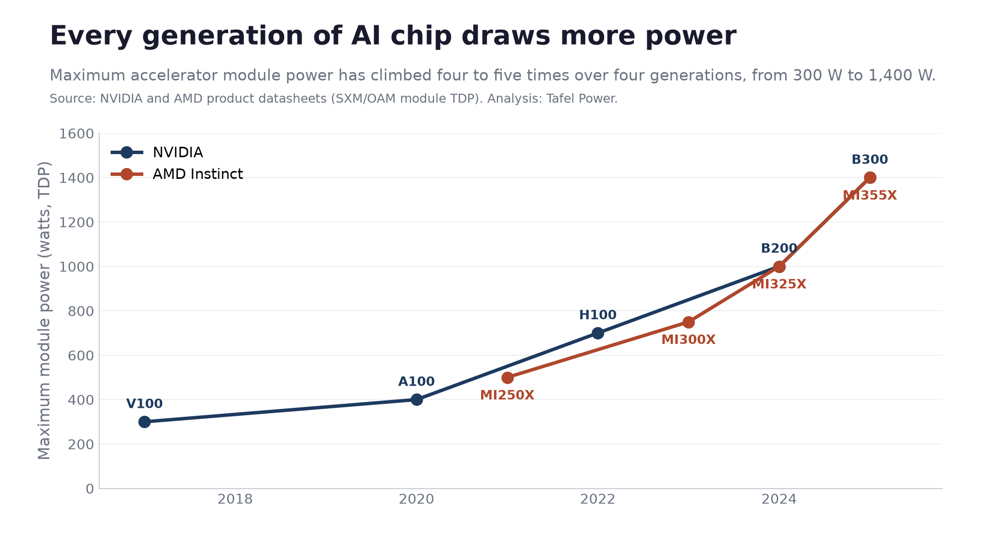 Maximum accelerator module power by generation, NVIDIA and AMD, rising from 300 W to 1,400 W