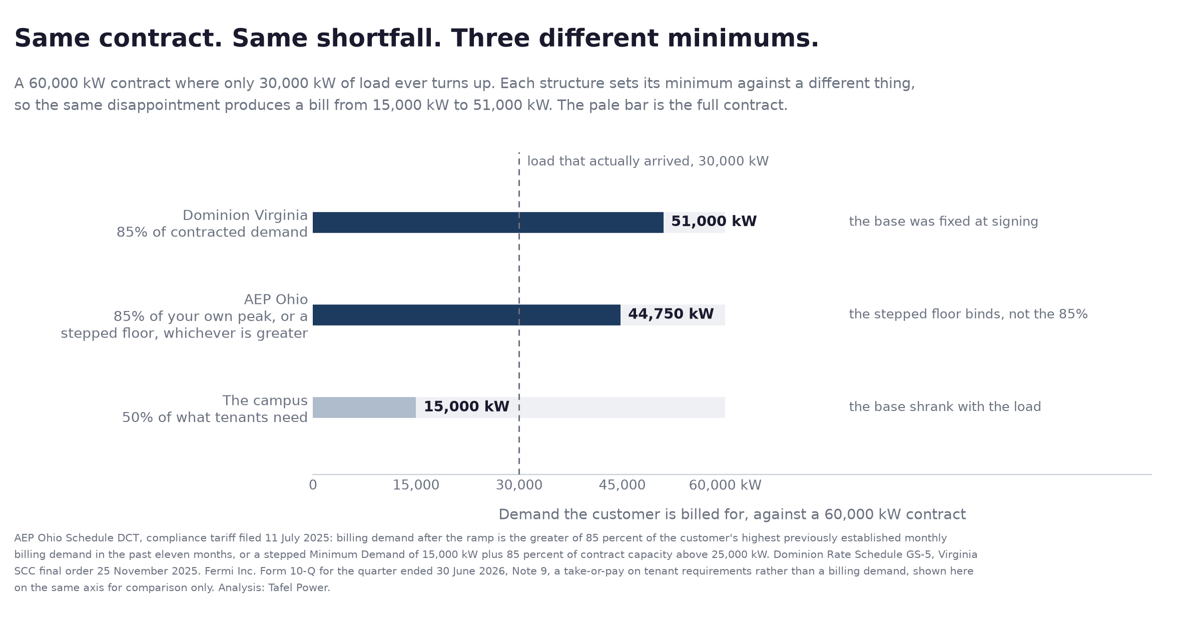 Three minimums against the same 60,000 kW contract where only 30,000 kW of load ever arrives. Dominion Virginia bills 51,000 kW, being 85 percent of contracted demand, because the base was fixed at signing. AEP Ohio bills 44,750 kW, which is its stepped Minimum Demand of 15,000 kW plus 85 percent of contract capacity above 25,000 kW, and not its 85 percent ratchet, which would give only 25,500 kW against a realized peak of 30,000 kW. The campus take-or-pay bills 15,000 kW, being 50 percent of what the tenants that showed up actually need, because the base shrank with the load.