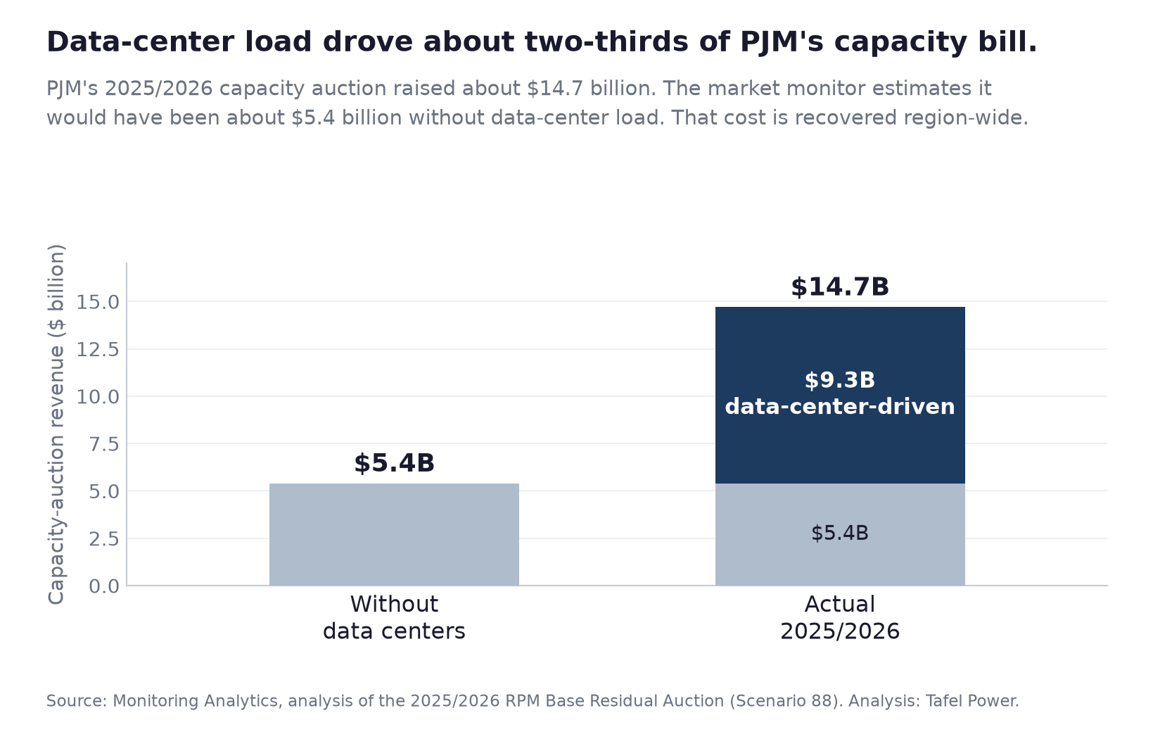 PJM's 2025/2026 capacity auction raised about $14.7 billion, about $9.3 billion of it driven by data-center load