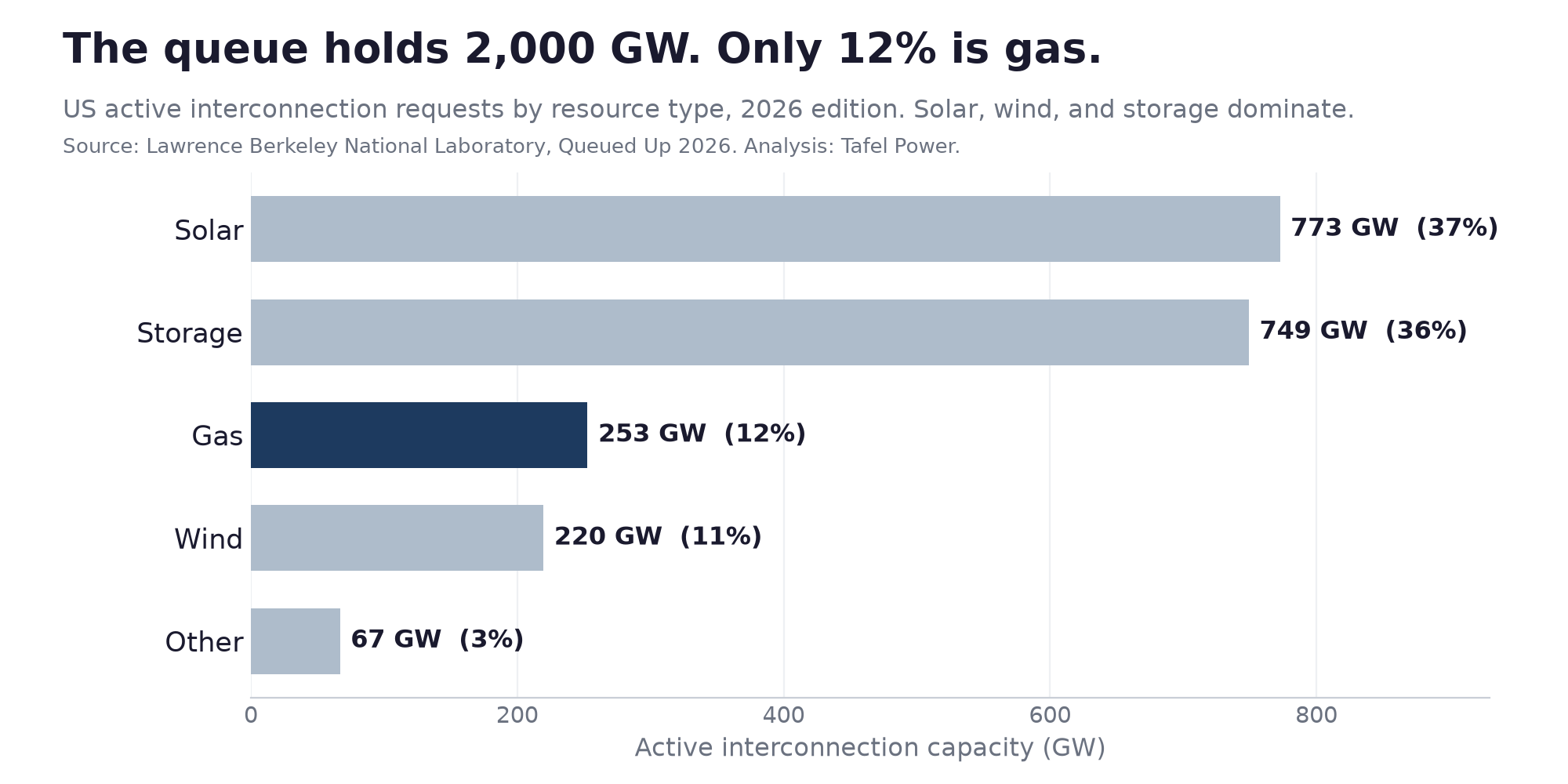 The US interconnection queue is 2,000 GW, and only about 12 percent is gas