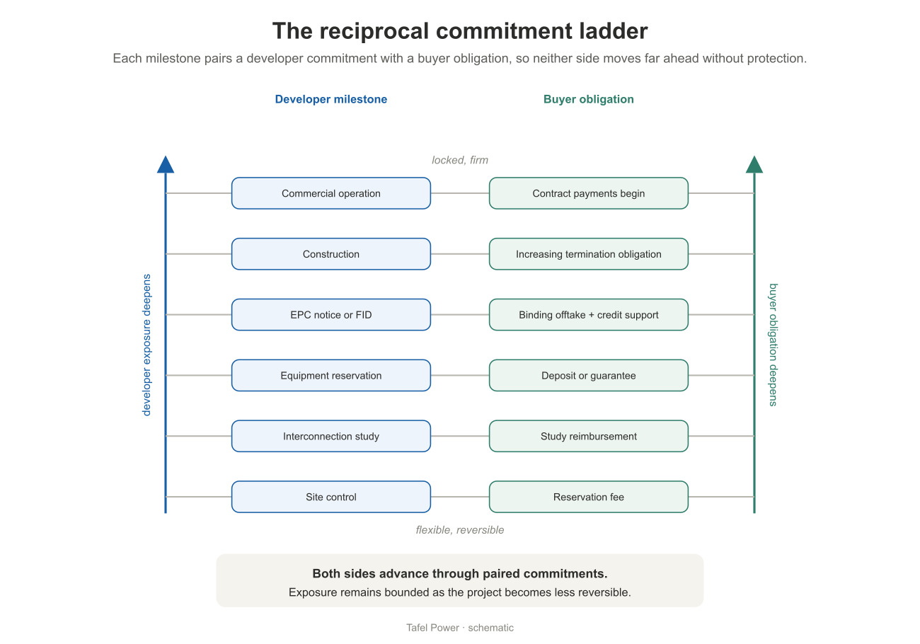 The reciprocal commitment ladder. Each rung pairs a developer milestone with the buyer obligation that matches it, from site control and a reservation fee at the bottom to commercial operation and contract payments at the top, so neither side moves far ahead without protection.
