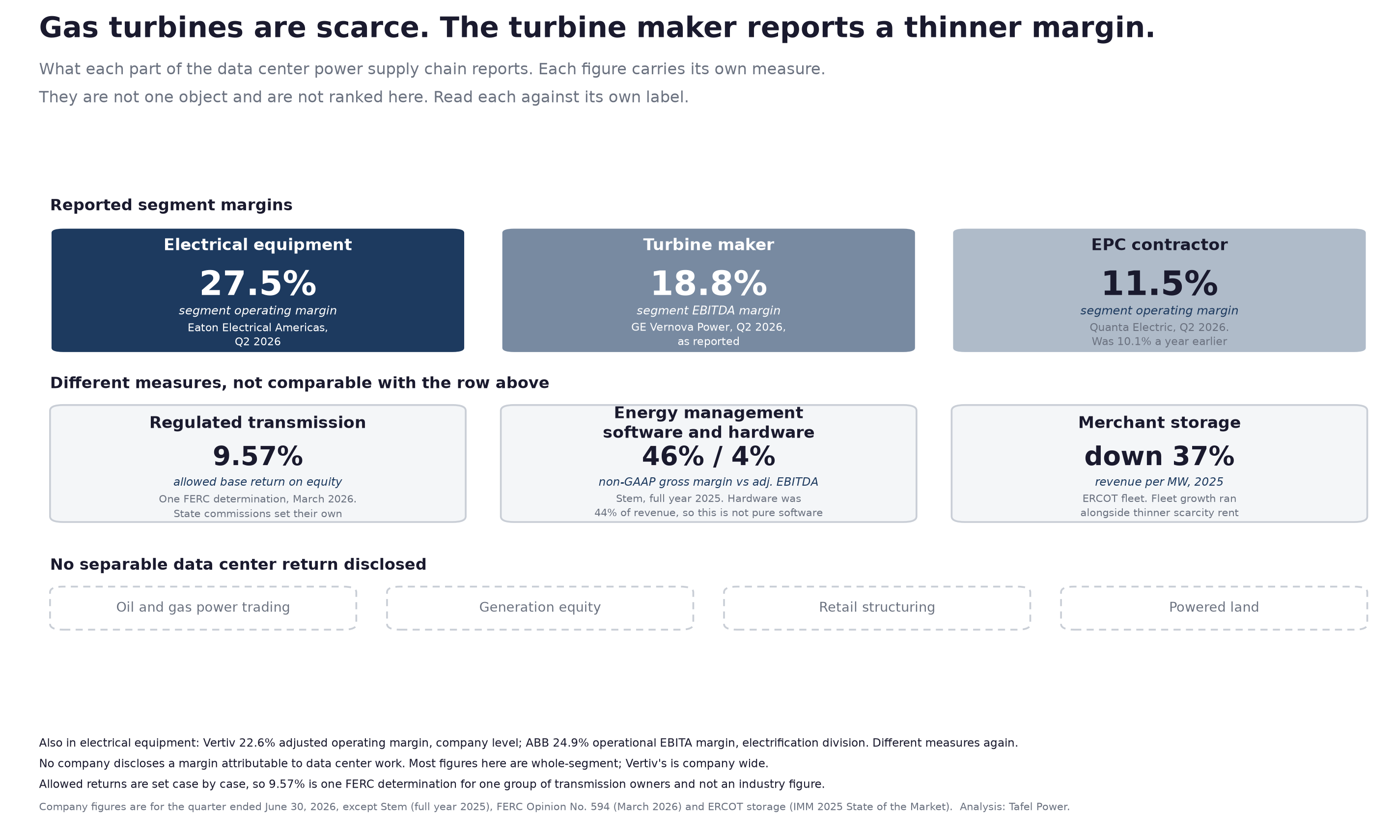 What each part of the data center power supply chain reports, in three bands. Reported segment margins: electrical equipment at 27.5 percent segment operating margin, Eaton Electrical Americas for the second quarter of 2026, with Vertiv at 22.6 percent adjusted operating margin at company level and ABB at 24.9 percent operational EBITA margin in its electrification division; turbine maker at 18.8 percent segment EBITDA margin, GE Vernova Power for the same quarter as reported; EPC contractor at 11.5 percent segment operating margin, Quanta Electric for the same quarter. Different measures not comparable with that row: regulated transmission at a 9.57 percent allowed base return on equity from one FERC determination in March 2026, with state commissions setting their own; energy management software and hardware at a 46 percent non-GAAP gross margin against 4 percent adjusted EBITDA at Stem for full year 2025; and merchant storage down 37 percent in revenue per megawatt across the ERCOT fleet in 2025. A third band, headed no separable data center return disclosed, names four parts of the chain: oil and gas power trading, generation equity, retail structuring and powered land.