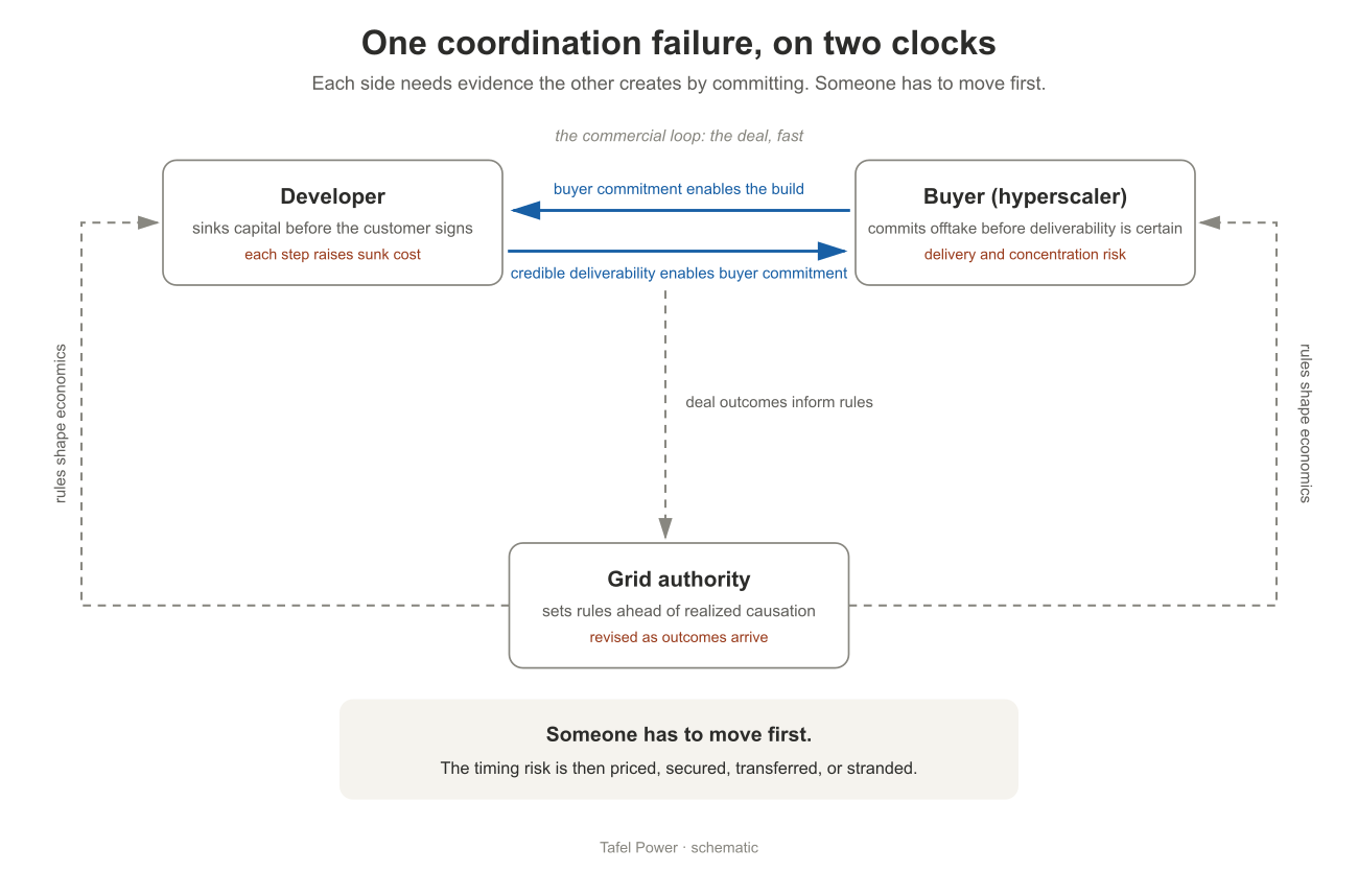 One coordination failure on two clocks. The developer and buyer form a fast commercial loop, where buyer commitment enables the build and credible deliverability enables buyer commitment. The grid authority forms a slower outer loop, its rules shaping both parties' economics while deal outcomes later inform the rules.
