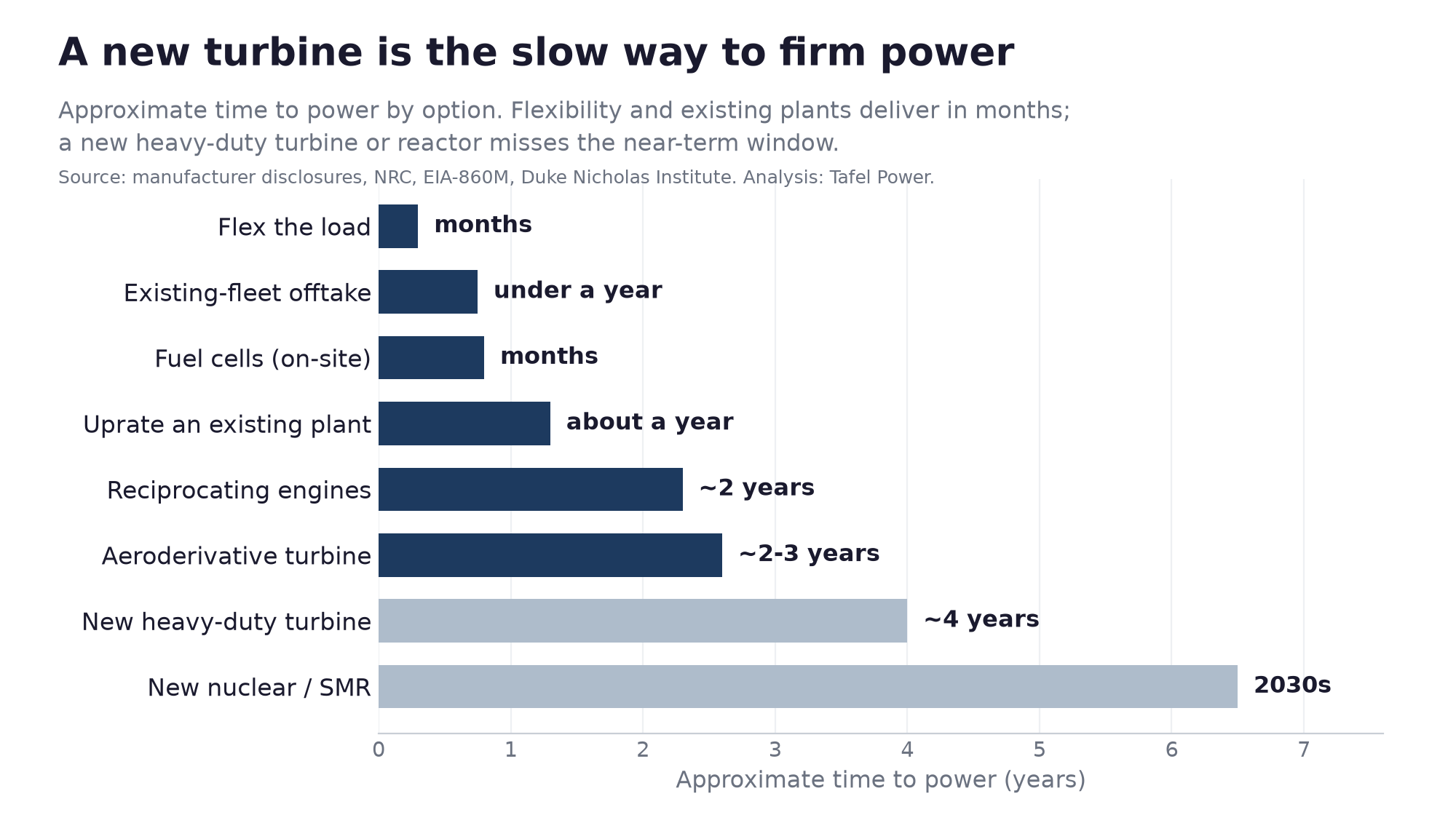 Time to power by firm option: flexibility and existing fleet in months, a new turbine about four years