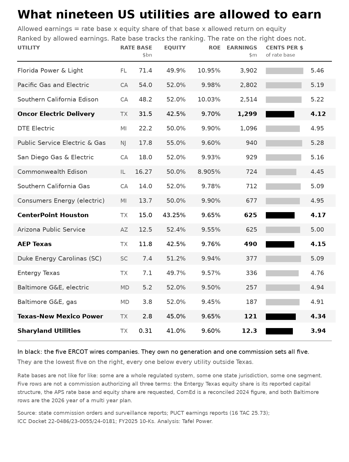 Nineteen US utilities ranked by allowed earnings. The rate base column broadly follows the ranking, from $71.4bn down to $0.31bn. The cents per dollar of rate base column on the right stays between 3.94 and 5.46 the whole way down. The five ERCOT wires companies are set in black and are the lowest five on that column.